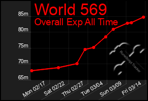 Total Graph of World 569