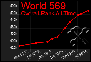 Total Graph of World 569