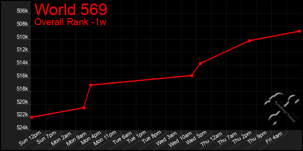 Last 7 Days Graph of World 569