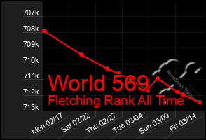 Total Graph of World 569