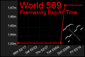 Total Graph of World 569