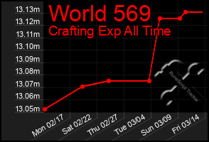 Total Graph of World 569