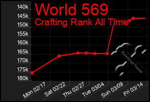 Total Graph of World 569