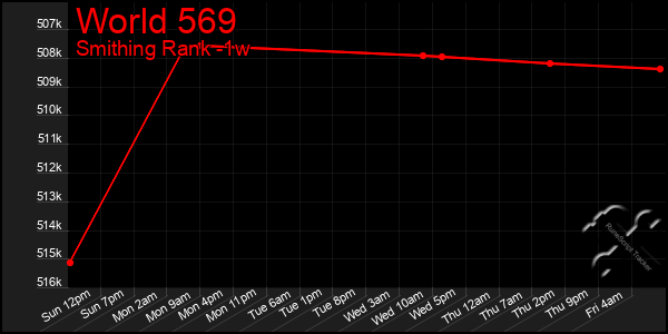 Last 7 Days Graph of World 569