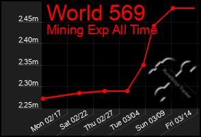 Total Graph of World 569