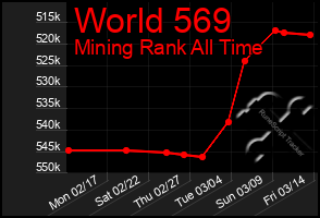 Total Graph of World 569