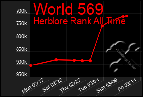 Total Graph of World 569