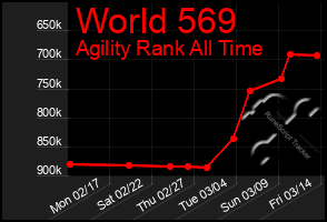 Total Graph of World 569