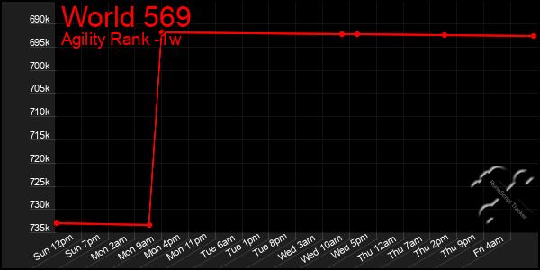 Last 7 Days Graph of World 569