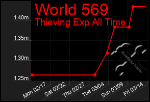 Total Graph of World 569