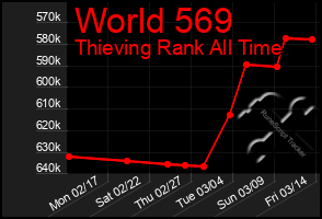 Total Graph of World 569