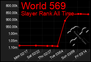 Total Graph of World 569