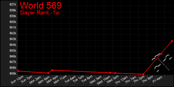 Last 7 Days Graph of World 569