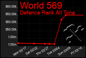 Total Graph of World 569