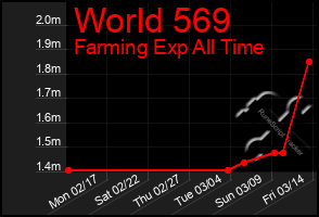 Total Graph of World 569