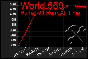 Total Graph of World 569