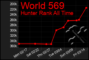 Total Graph of World 569