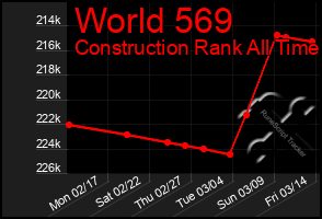 Total Graph of World 569