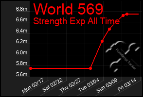 Total Graph of World 569