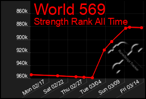 Total Graph of World 569