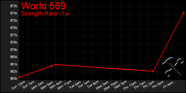 Last 7 Days Graph of World 569