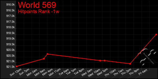 Last 7 Days Graph of World 569