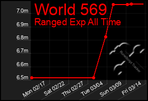 Total Graph of World 569