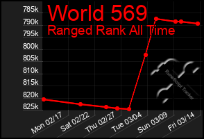 Total Graph of World 569