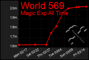 Total Graph of World 569