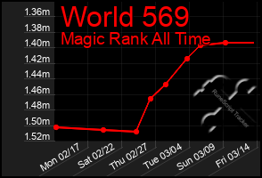 Total Graph of World 569