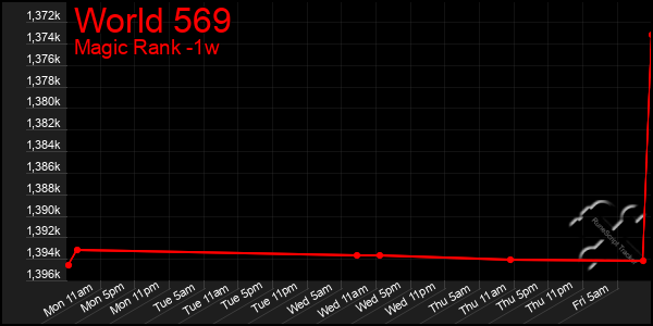 Last 7 Days Graph of World 569