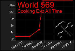 Total Graph of World 569