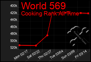 Total Graph of World 569