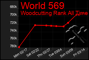 Total Graph of World 569