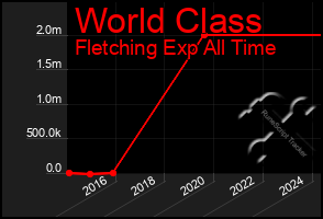 Total Graph of World Class
