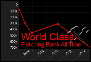 Total Graph of World Class