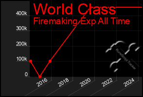 Total Graph of World Class