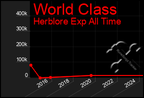 Total Graph of World Class