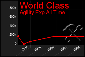 Total Graph of World Class