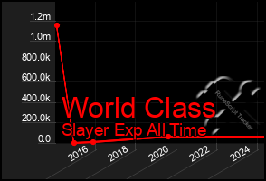 Total Graph of World Class
