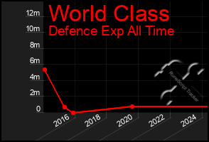 Total Graph of World Class