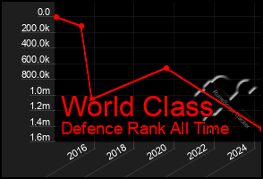Total Graph of World Class