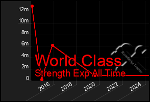 Total Graph of World Class
