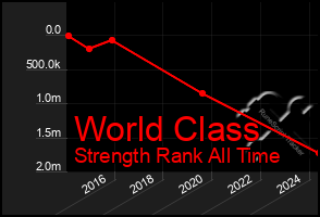 Total Graph of World Class