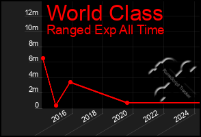 Total Graph of World Class