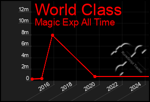 Total Graph of World Class