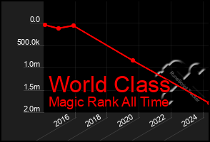 Total Graph of World Class