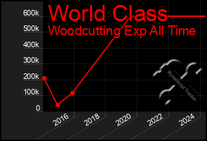 Total Graph of World Class