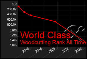 Total Graph of World Class