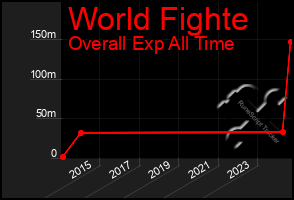 Total Graph of World Fighte